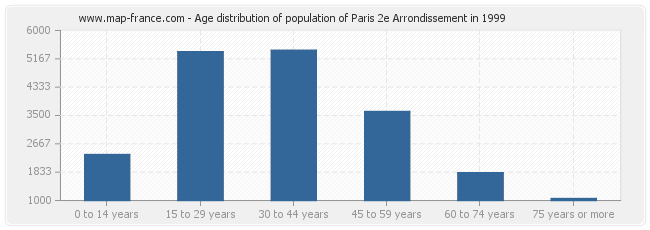 Age distribution of population of Paris 2e Arrondissement in 1999